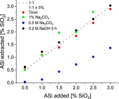 Silicon extraction from x-ray amorphous soil constituents: a method comparison of alkaline extracting agents